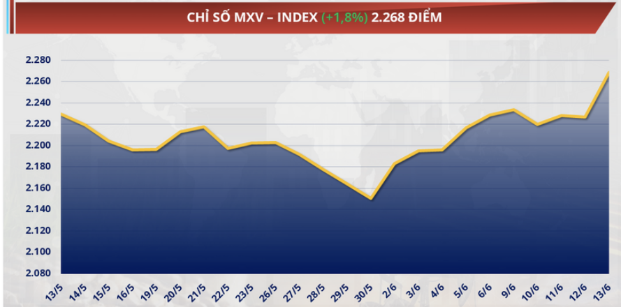 chỉ số MXV-Index tăng mạnh gần 2% lên 2.268 điểm