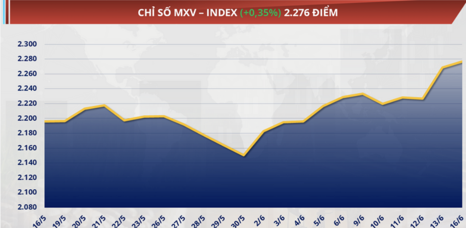 chỉ số MXV-Index&nbsp;tăng hơn 0,3% lên mức 2.276 điểm