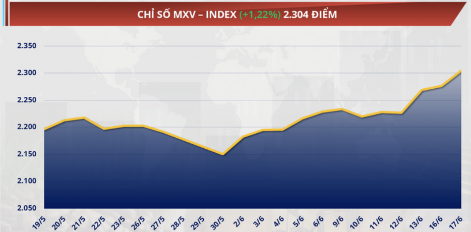 Chỉ số MXV-Index tăng hơn 1,2% lên 2.304 điểm