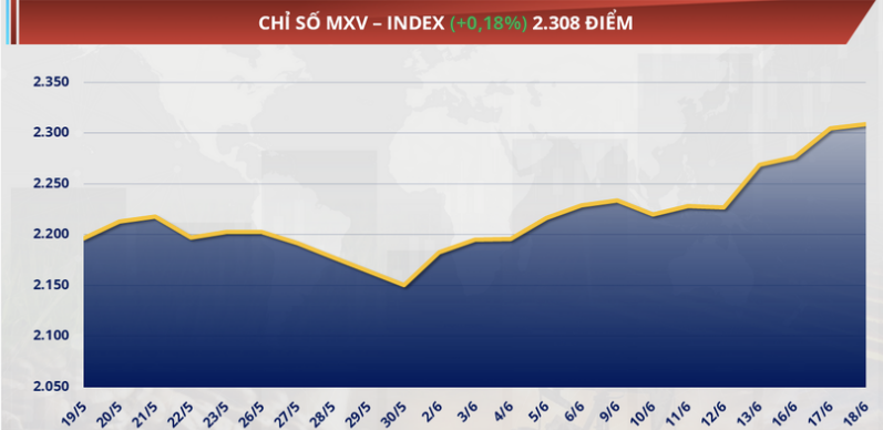 Chỉ số MXV-Index nối dài chuỗi tăng sang phiên thứ tư liên tiếp, đóng cửa ở mức 2.308 điểm