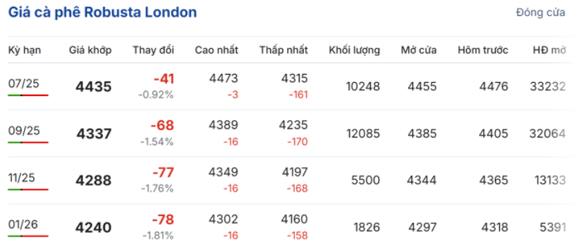 Giá cà phê robusta trên Sàn London trong phiên giao dịch ngày 4/6