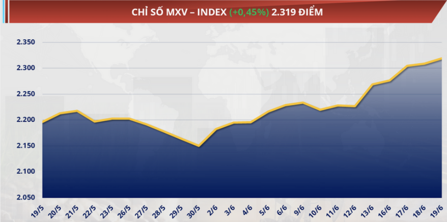 Chỉ số MXV-Index mở rộng đà tăng sang phiên thứ năm liên tiếp với gần 0,5% lên mức 2.319 điểm