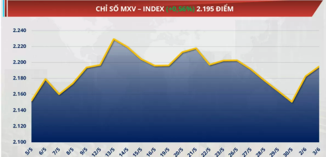 chỉ số MXV-Index đang phục hồi sát ngưỡng 2.200 điểm