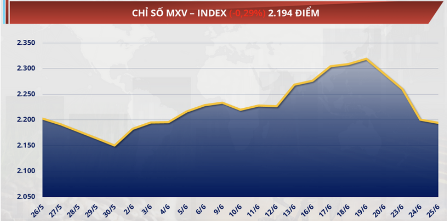 Lực bán chiếm ưu thế đã kéo chỉ số MXV-Index giảm 0,29% xuống 2.194 điểm