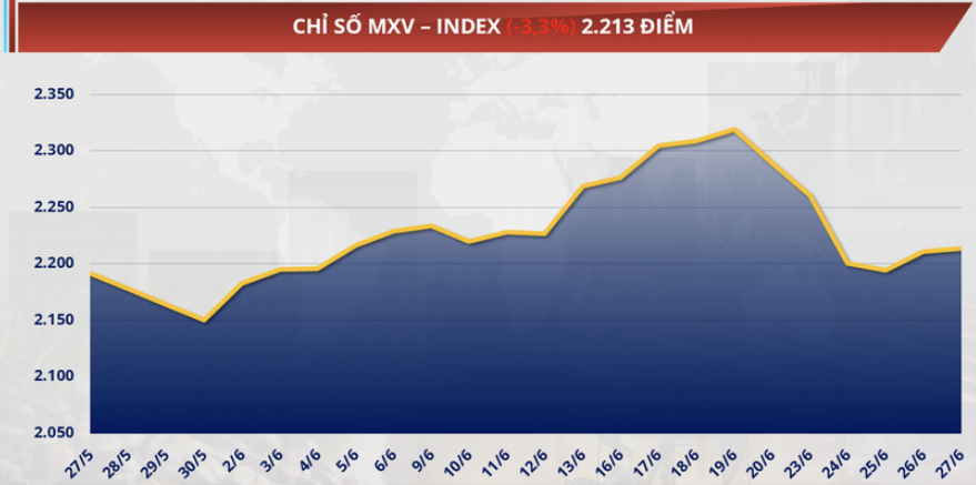 Chỉ số MXV-Index lao dốc tới 3,3% xuống mức 2.213 điểm