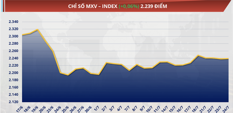 chỉ số MXV-Index tăng nhẹ lên mức 2.239 điểm - cắt đứt chuỗi ba phiên giảm.