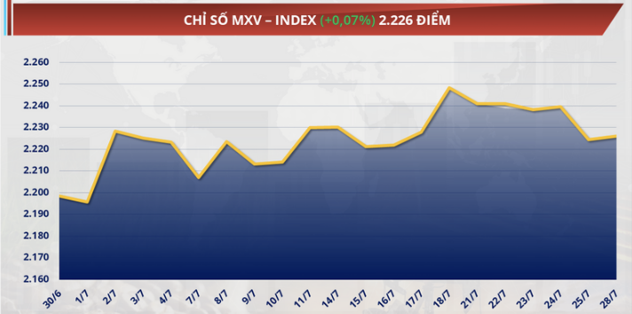 Chỉ số MXV-Index khép phiên tăng nhẹ 0,07%, lên mức 2.226 điểm