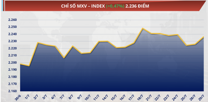 Chỉ số MXV-Index nhích gần 0,5%, chốt ở mức 2.236 điểm