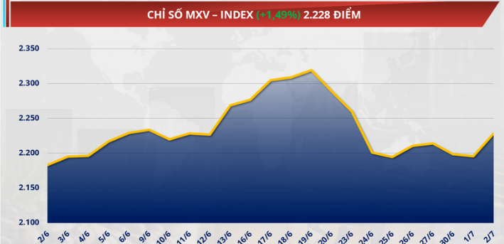 Chỉ số MXV-Index đảo chiều bật tăng gần 1,5% lên 2.228 điểm