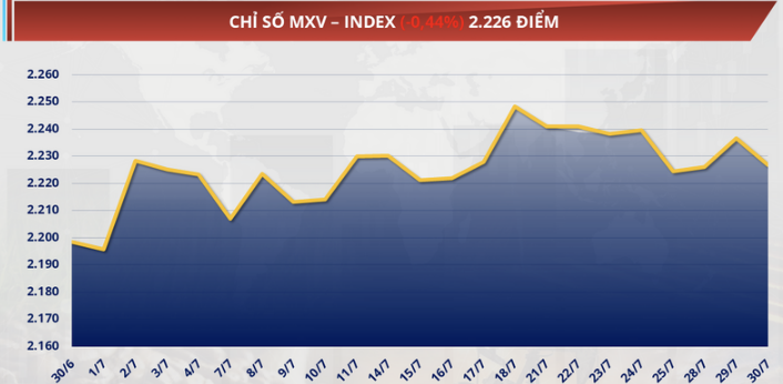 chỉ số MXV-Index giảm hơn 0,4%, về mức 2.226 điểm