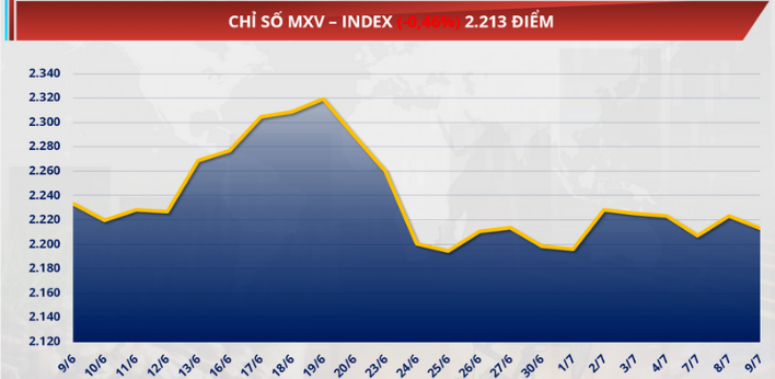 chỉ số MXV-Index giảm gần 0,5%, lùi về mức 2.213 điểm