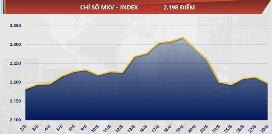 Chỉ số MXV-Index giảm hơn 0,6% xuống còn 2.198 điểm