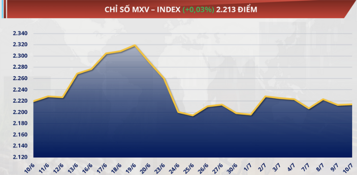 Chỉ số MXV-Index gần như đi ngang, duy trì ổn định quanh mức 2.213 điểm