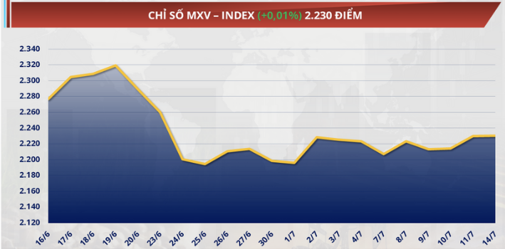 chỉ số MXV-Index dao động quanh mức 2.230 điểm