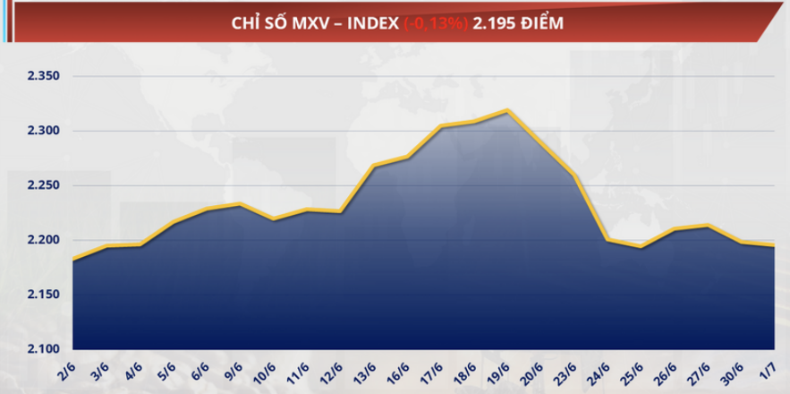 chỉ số MXV-Index giảm hơn 0,1% về mức 2.195 điểm