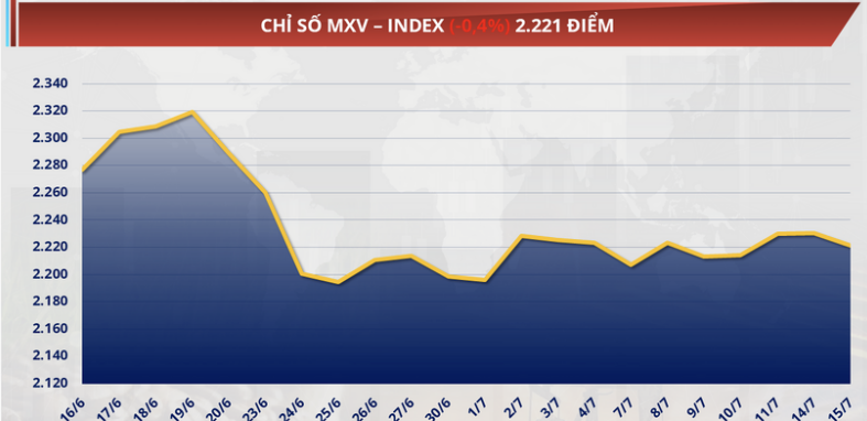 Chỉ số MXV-Index giảm 0,4% về mức 2.221 điểm