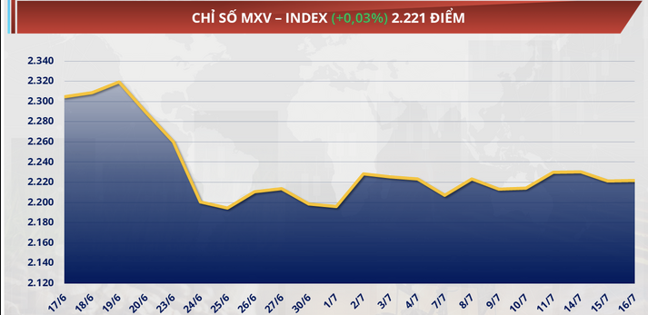Chỉ số MXV-Index đảo chiều tăng nhẹ lên mức 2.221 điểm
