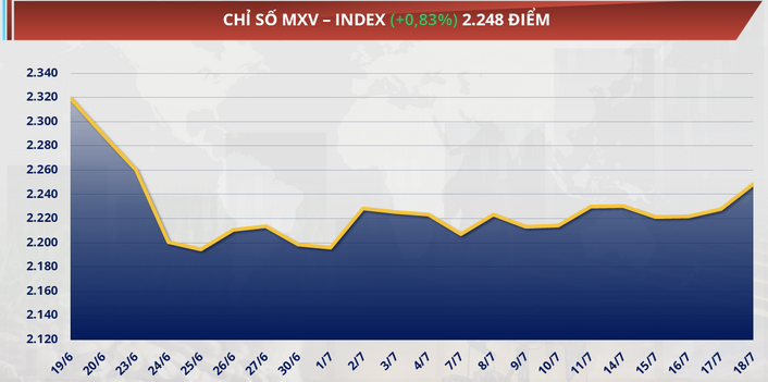 Chỉ số MXV-Index tăng 0,8% lên 2.248 điểm