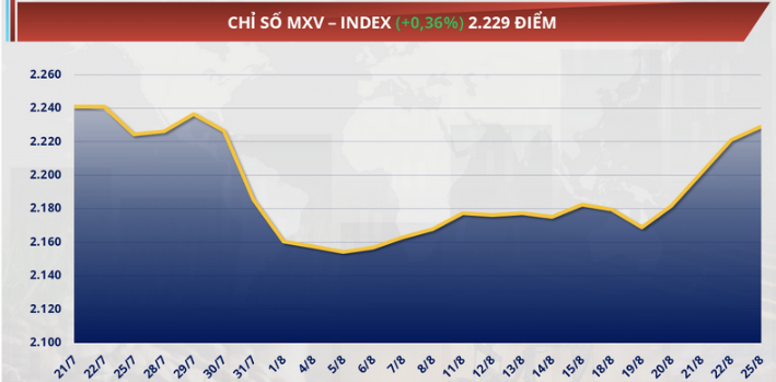 hỉ số MXV-Index&nbsp;nhích thêm 0,3%, lên 2.229 điểm