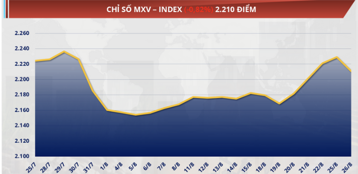 chỉ số MXV-Index giảm hơn 0,8% xuống 2.210 điểm