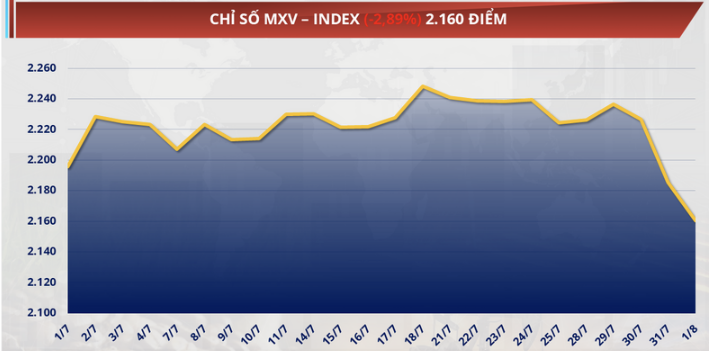 Chỉ số MXV-Index quay đầu giảm gần 3% so với tuần trước, xuống còn 2.160 điểm