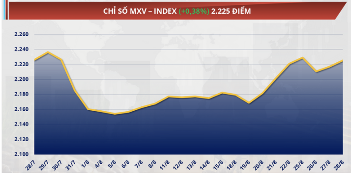 Chuỗi tăng sang phiên thứ ba liên tiếp, nhích gần 0,4% lên 2.225 điểm