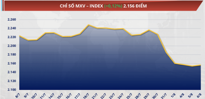 chỉ số MXV-Index nhích 0,12% lên 2.156 điểm - cắt đứt chuỗi suy yếu 5 phiên liên tiếp