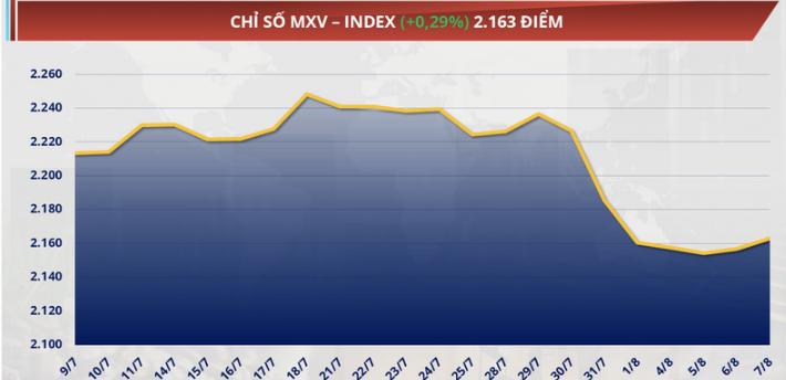 Chỉ số MXV-Index phục hồi thêm gần 0,3% lên 2.163 điểm