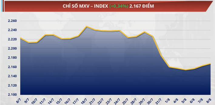 Chỉ số MXV-Index nhích 0,3% lên 2.167 điểm