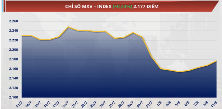 Chỉ số MXV-Index nối dài chuỗi phục hồi sang ngày thứ tư, tăng thêm 0,4% lên 2.177 điểm