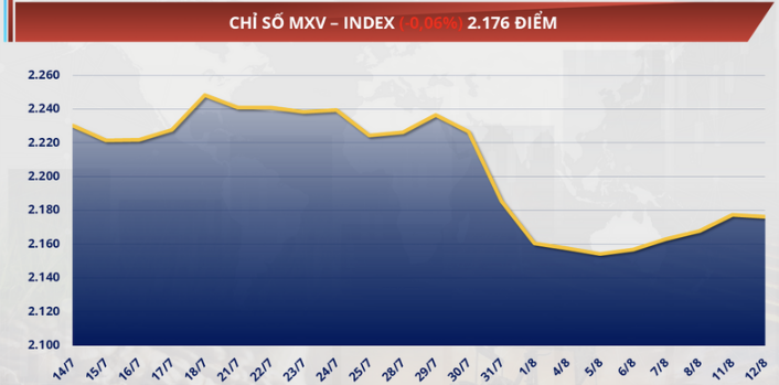 chỉ số MXV-Index quay đầu giảm 0,1% xuống 2.176 điểm trong phiên