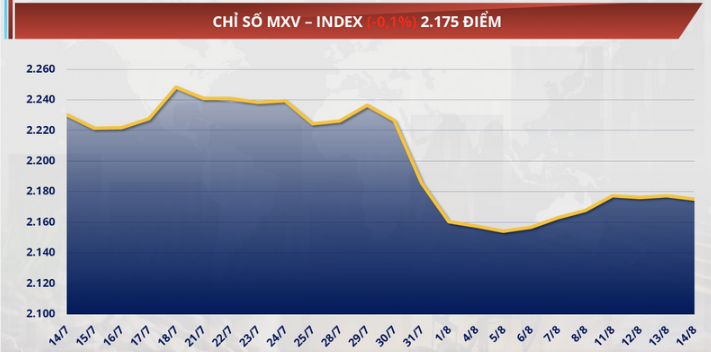 chỉ số MXV-Index&nbsp;giảm 0,1% xuống 2.175 điểm