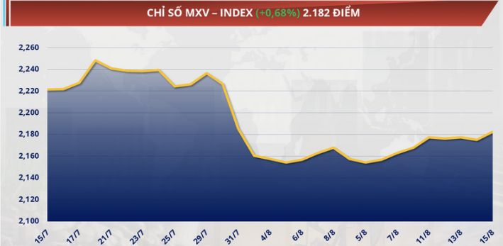 chỉ số MXV-Index vẫn khép tuần trong sắc xanh, tăng 0,7% lên 2.182 điểm