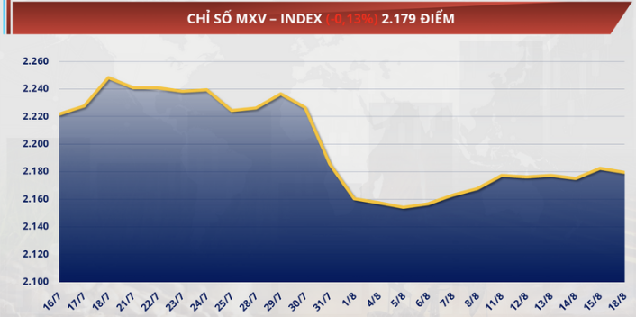 Chỉ số MXV-Index đóng cửa giảm nhẹ hơn 0,1% xuống 2.179 điểm với lực bán chiếm ưu thế