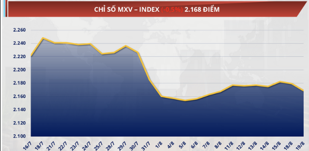 Chốt phiên, MXV-Index mất 0,5% xuống 2.168 điểm