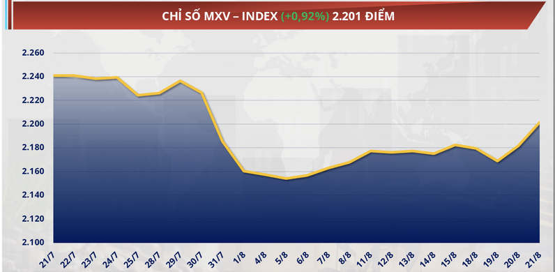 chỉ số MXV-Index tăng gần 1% lên 2.201 điểm