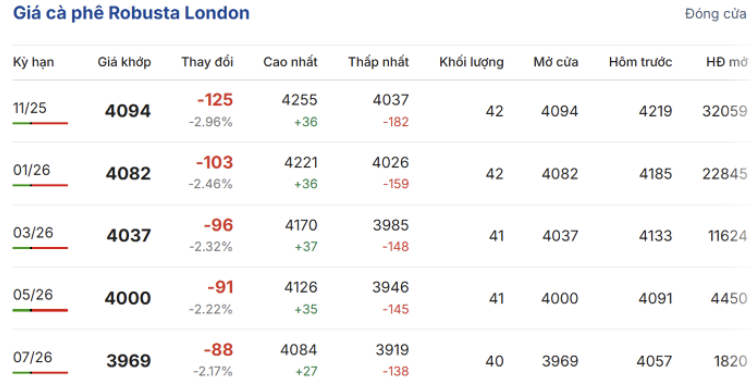 Giá cà phê robusta trên Sàn London trong phiên giao dịch ngày 25/9