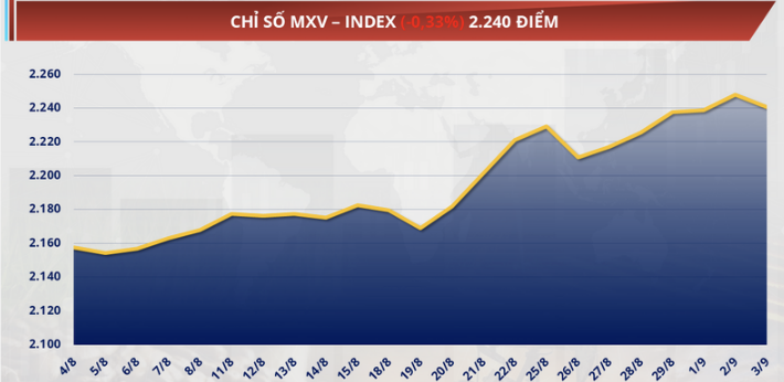 Lực bán áp đảo khiến chỉ số MXV-Index lùi hơn 0,3% xuống 2.240 điểm