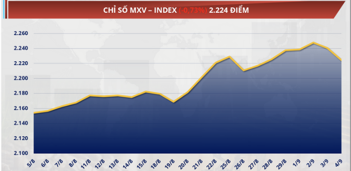 Chỉ số MXV-Index&nbsp;giảm 0,7% xuống 2.224 điểm