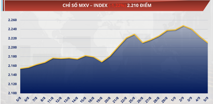 Kết thúc tuần qua (1/9 - 7/9/2025), chỉ số này giảm 1,22% xuống 2.210 điểm