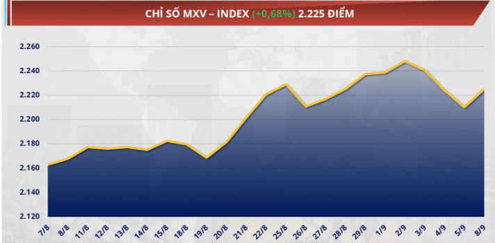 Chỉ số MXV-Index tăng gần 0,7% lên 2.225 điểm