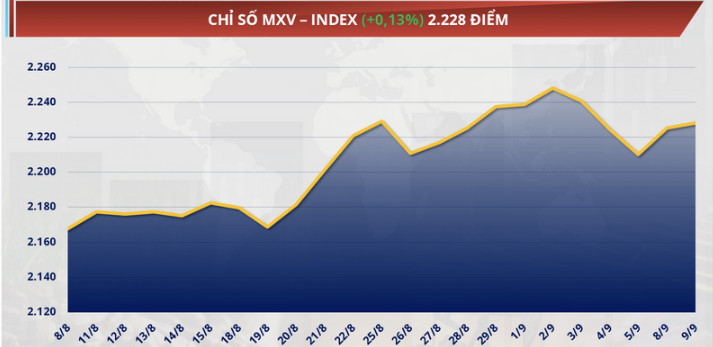 chỉ số MXV-Index chốt phiên hôm qua tăng 0,13% lên 2.228 điểm