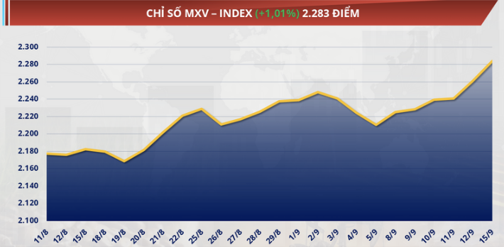 Chỉ số MXV-Index tăng hơn 1%, lên 2.283 điểm