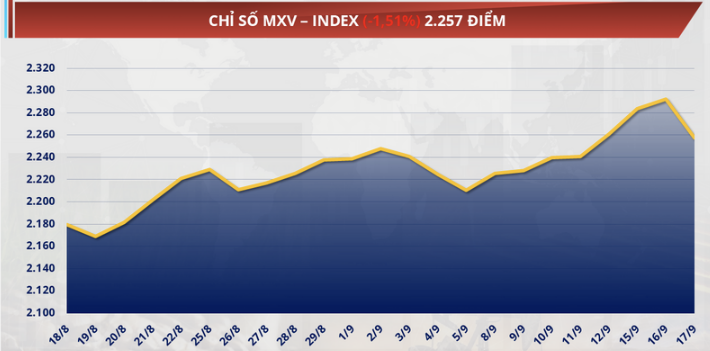 chỉ số MXV-Index đánh mất tới 1,5% về mức 2.259 điểm