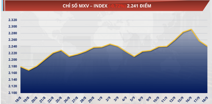 Chỉ số MXV-Index giảm hơn 0,7% xuống còn 2.241 điểm