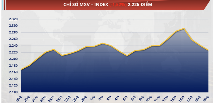 Chỉ số MXV-Index giảm hơn 1,5% so với tuần trước, lùi về mốc 2.226 điểm