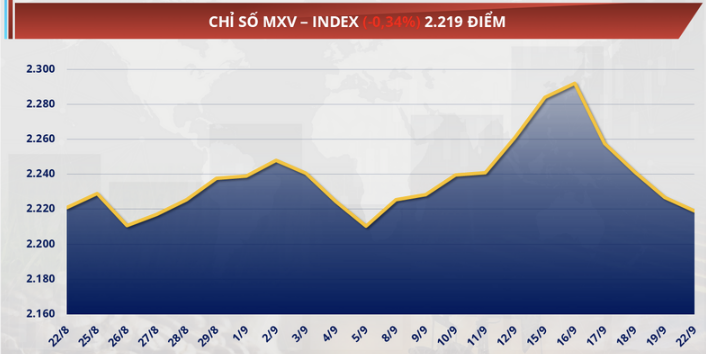 MXV-Index lùi thêm 0,3% xuống 2.219 điểm