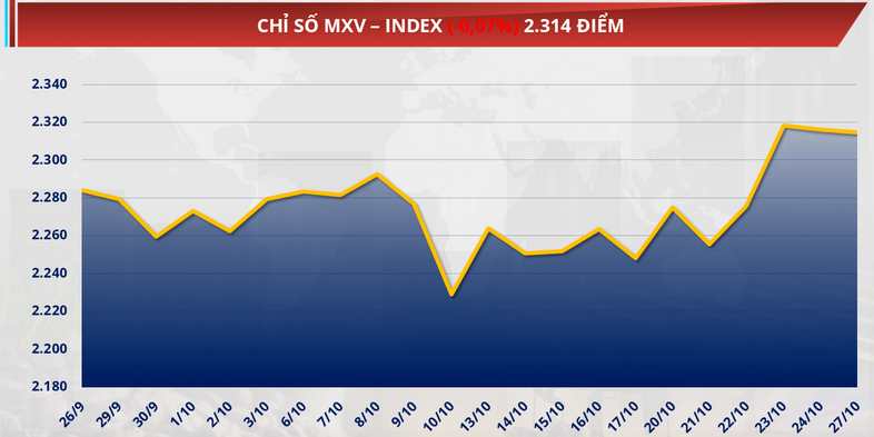Chỉ số MXV-Index