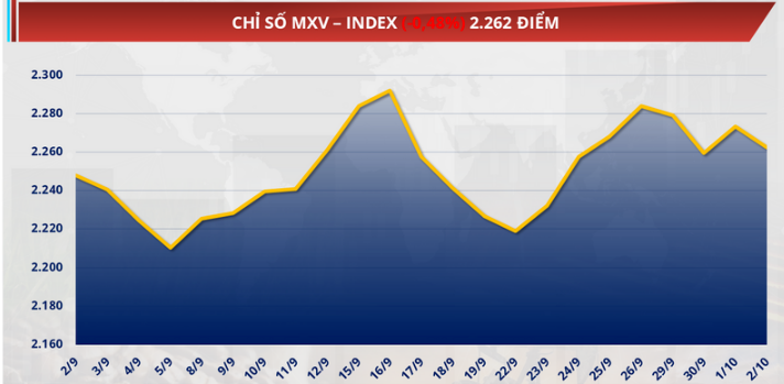 Chỉ số MXV-Index giảm gần 0,5% xuống 2.262 điểm khi lực bán mạnh quay lại