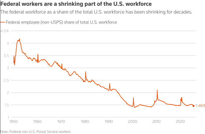 Người lao động liên bang đang chiếm tỷ trọng ngày càng nhỏ trong lực lượng lao động Mỹ